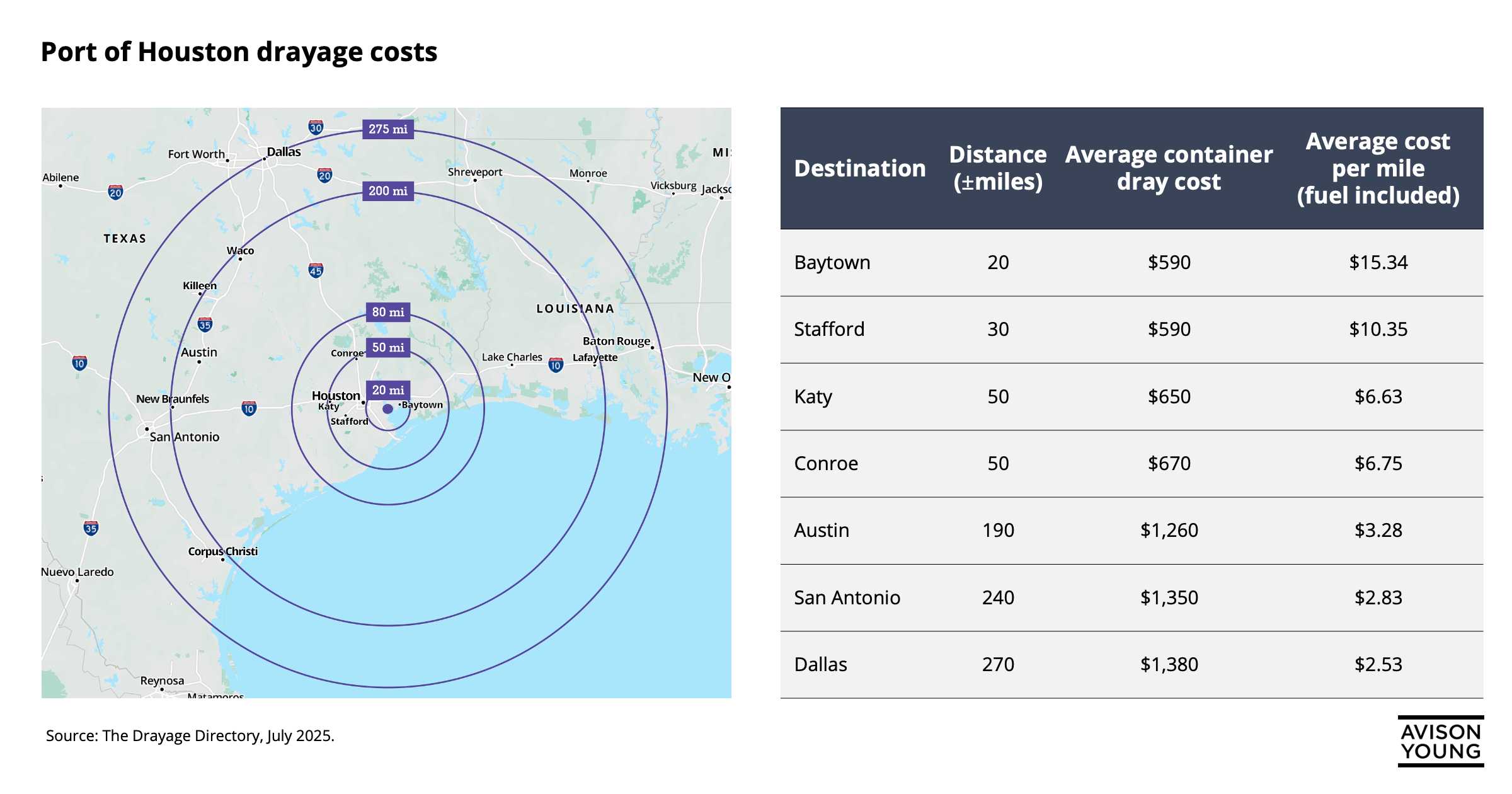 A radius map (20 mi, 50 mi, 80 mi, 200 mi, 275 mi) of Port of Houston to various Texas cities. A chart showing the average container dray costs from Port of Houston to major Texas markets